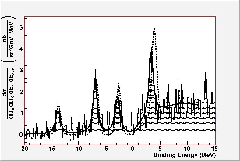 production of hypernuclei