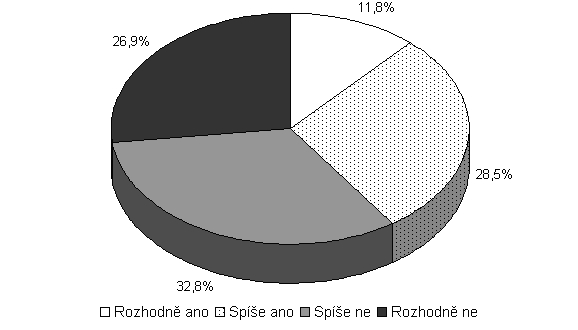 Graf 5: Ochota stěhovat se z důvodu dlouhodobé nezaměstnanosti