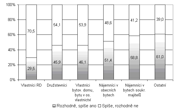 Graf 6: Ochota stěhovat se z důvodu dlouhodobé nezaměstnanosti podle právního důvodu užívání domu/bytu