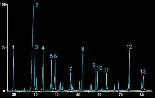 chromatogram