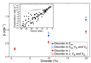 exciton dissociation, donor acceptor, disorder