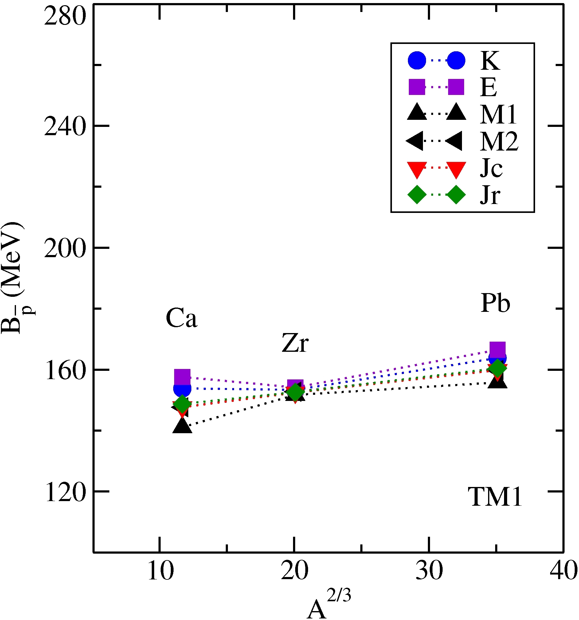pbar nuclei