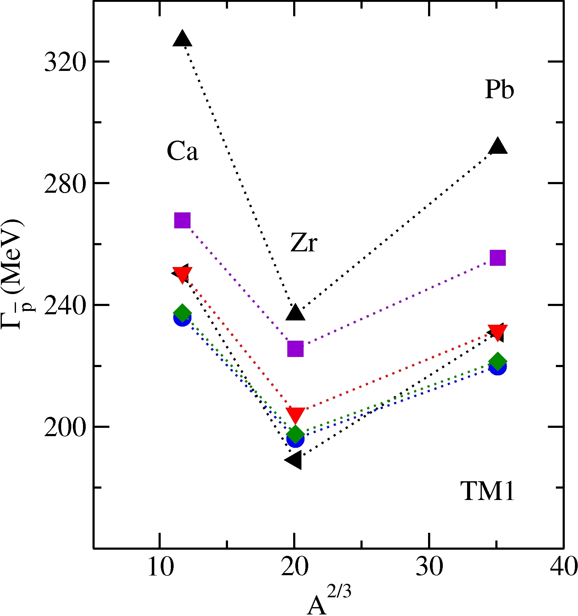 pbar nuclei