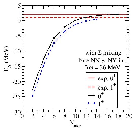 structure of hypernuclei