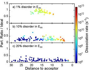 exciton dissociation, disorder