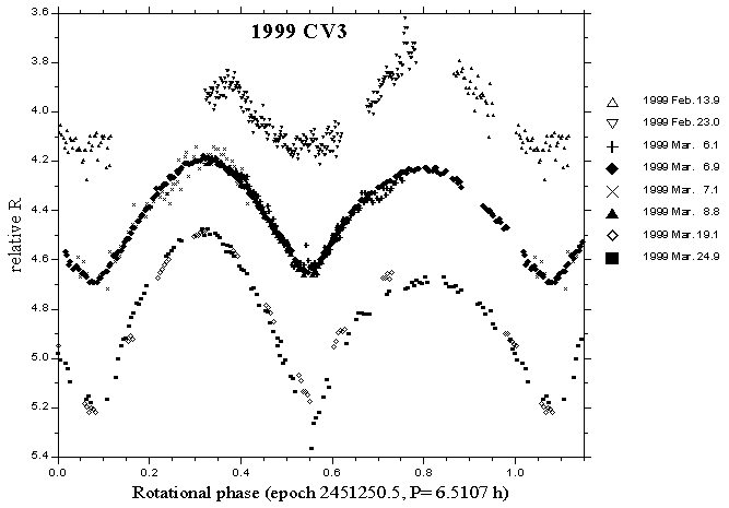 1999 CV3 composite lighcturve