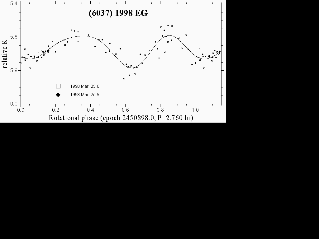 (6037) 1988 EG lightcurve