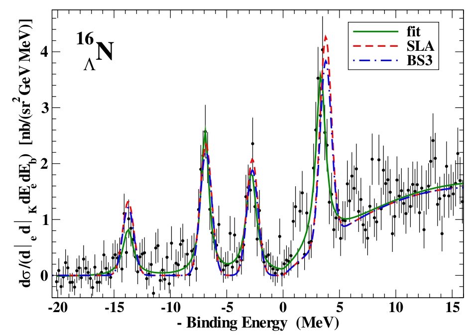 production of hypernuclei