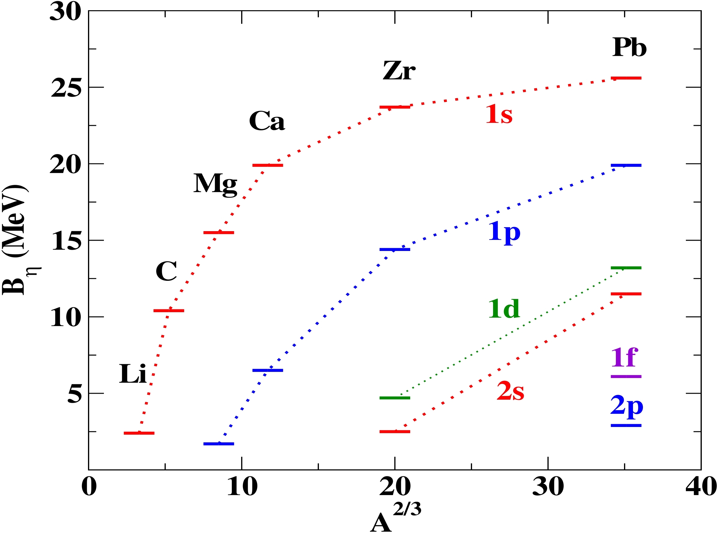 eta nuclei