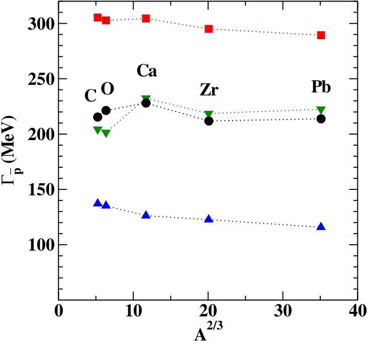 pbar nuclei