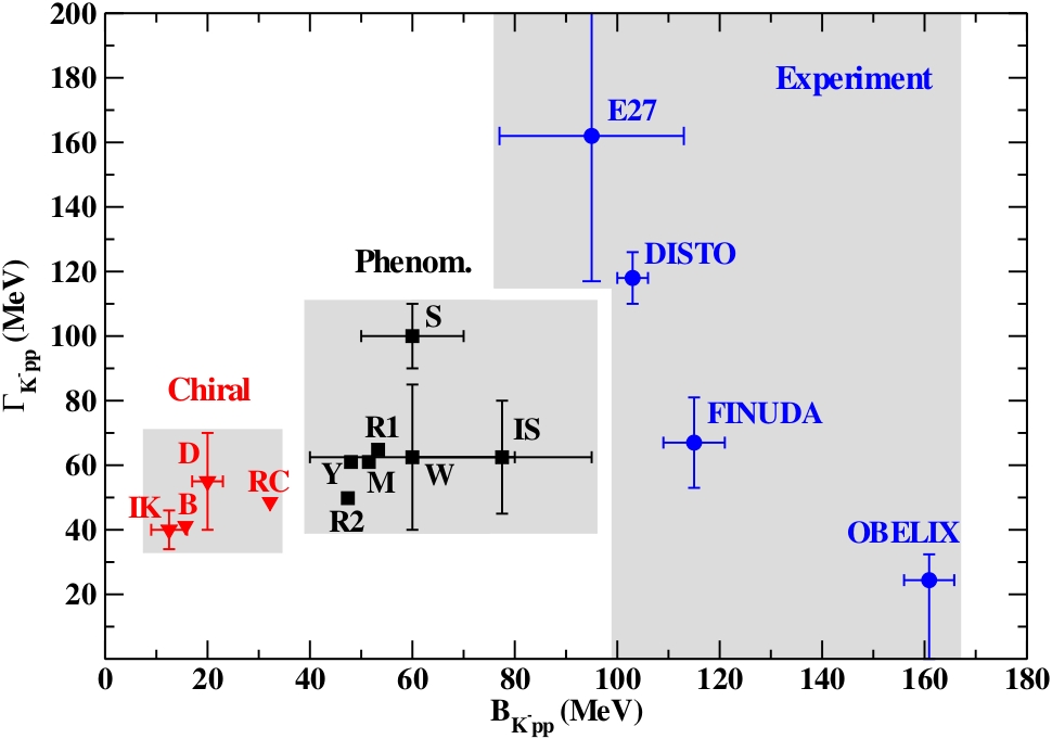 few-body kaonic systems