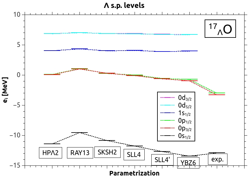 structure of hypernuclei