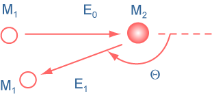 collision and backscattering