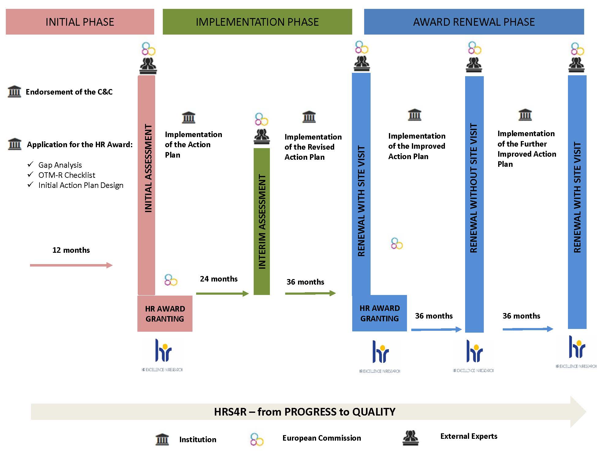 HRS4R –from PROGRESS toQUALITY