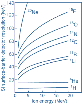 SSD resolution for various ions