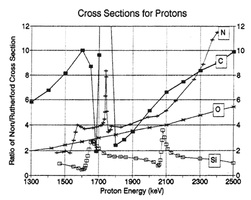 Non-Rutherford cross-section