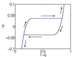 Hysteresis 1000 particles