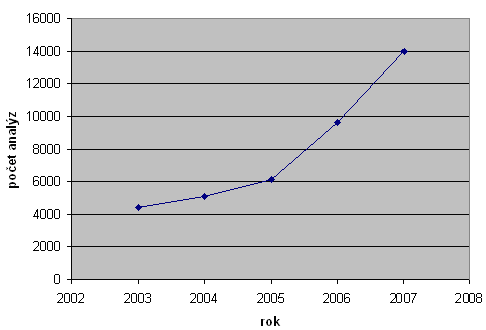 Vývoj počtu analýz
