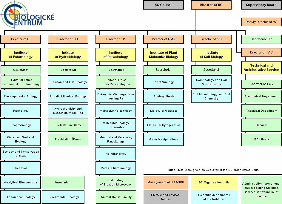 BC ASCR - organization chart