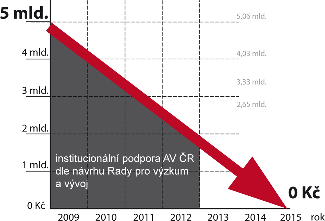 Rozpočtová trajektorie AV ČR dle návrhu RVV
