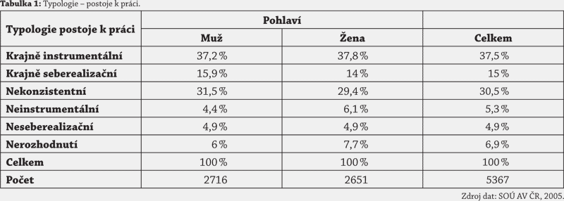 Tabulka 1: Typologie – postoje k práci.