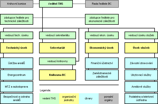 Technicko-hospodářská správa BC AV ČR, v. v. i. - organizační struktura