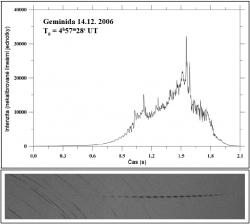 Světelná křivka meteoru roje Geminid zaznamenaná celooblohovým čidlem jasu a fotografie její atmosférické dráhy. Několik desetin sekundy kolem času 0,9 s je vidět periodická změna jasnosti.