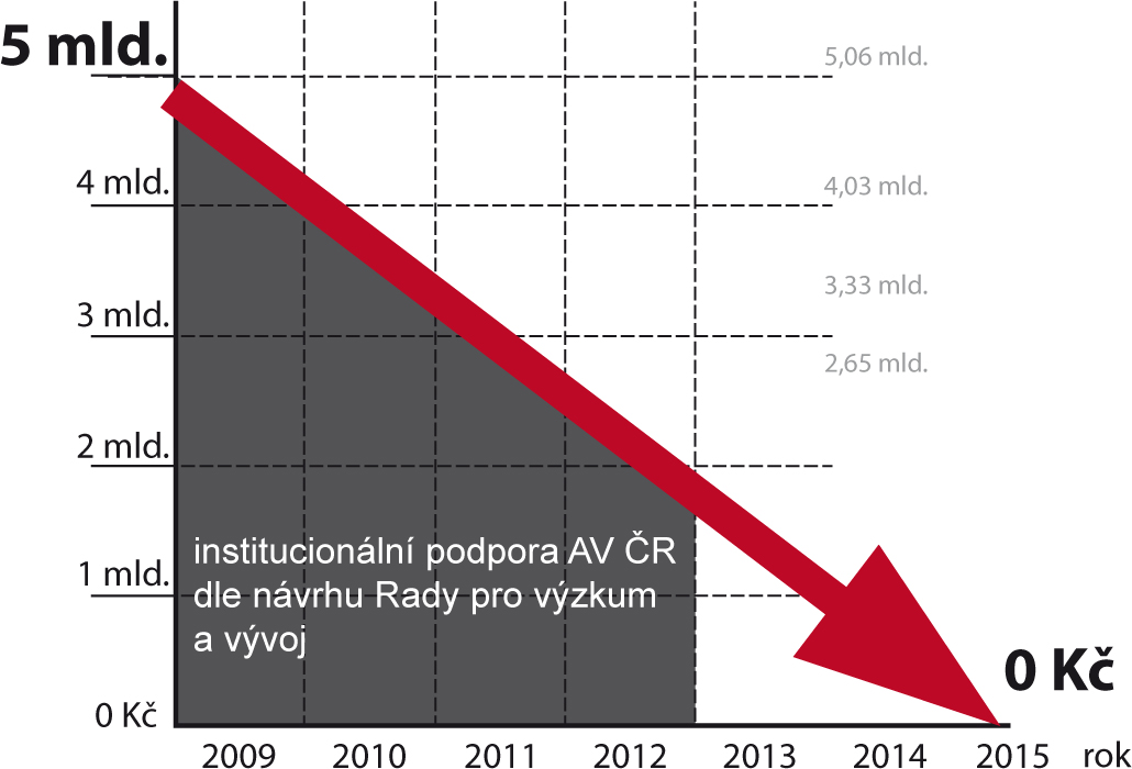 AKADEMIE V OHROŽENÍ