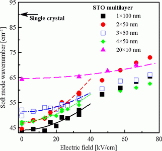 Elementary cell of (Ba,Sr)TiO3