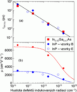 Doby života a pohyblivosti v InGaAs a InP