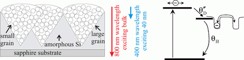 Structure of microcrystalline silicon and scheme of electron dynamics in microcrystalline silicon.