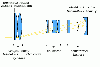 Schema Meinelovy - Schmidtovy kamery
