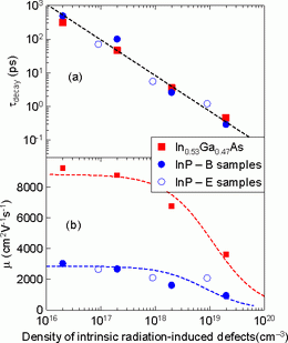 Lifetime and mobility of InP and InGaAs