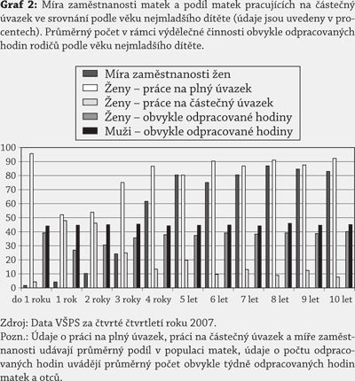 Graf 2: Míra zaměstnanosti matek a podíl matek pracujících na částečný