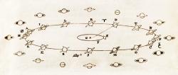 Kresba Christiaana Huygense z knihy Systema Saturnium z roku 1659, ve které vysvětlil záhadu „mizení“ Saturnova prstence.