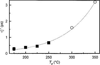 Lifetime of low-temperature-grown GaAs as a function of growth temperature.