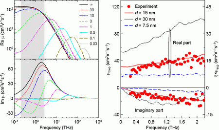 Mobility of free charges in nanoparticles