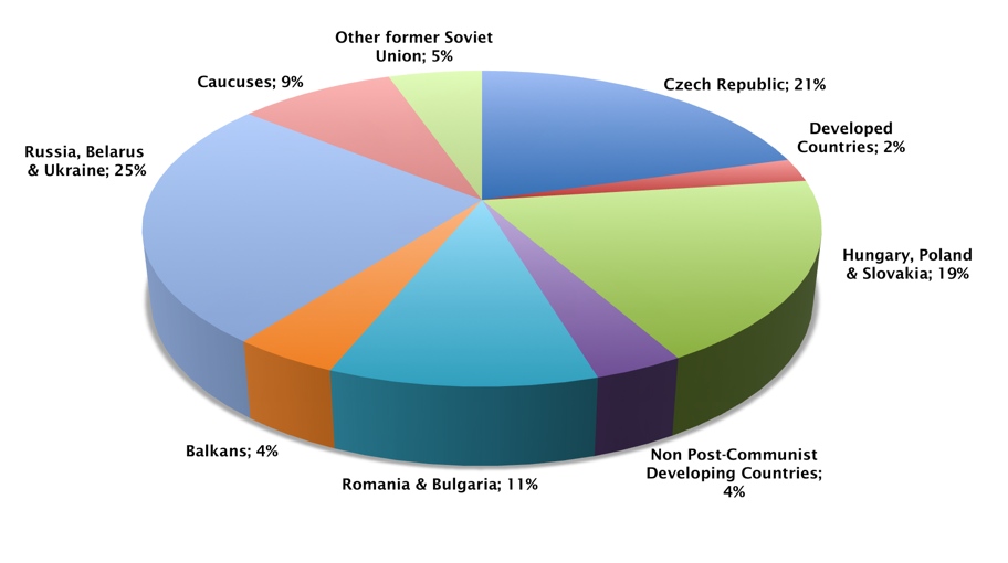 Pie chart displaying country origin of CERGE-EI students