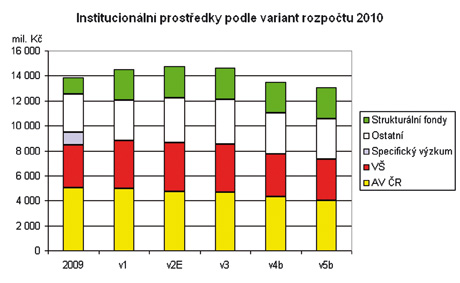 graf č. 1