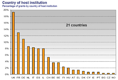 Podíl grantů ERC pro začínající vědce pro jednotlivé země v procentech v roce 2007 (převzato ze statistik ERC)