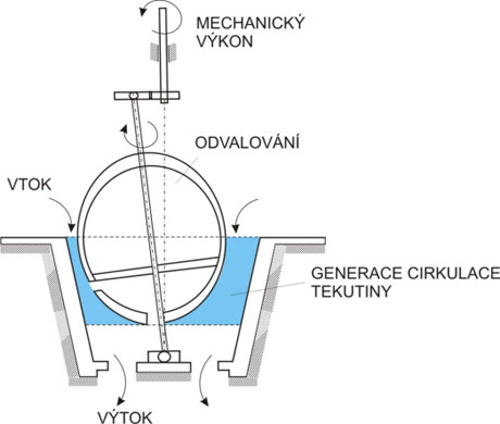 procesni_odvalovaci_turbina_01.jpg