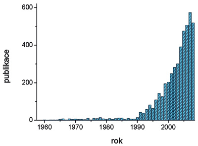 Vědecké publikace týkající se elektrochemie nukleových kyselin v letech 1958–2008.