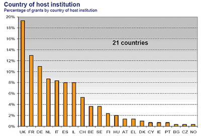 Podíl grantů ERC pro začínající vědce pro jednotlivé ­země v procentech v roce 2007 (převzato ze statistik ERC)