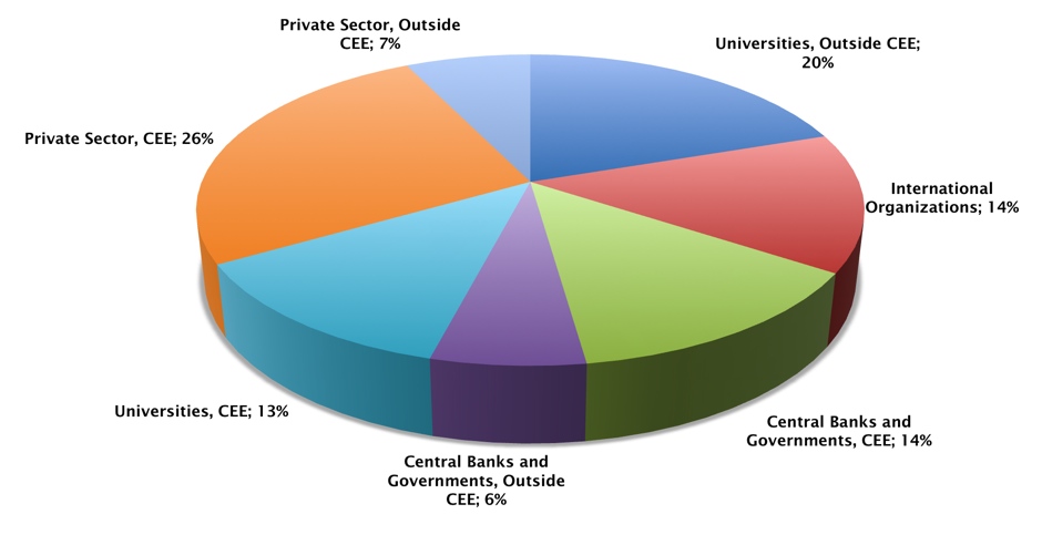 Pie chart showing fields CERGE-EI graduates work in