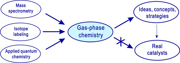 Gas-phase Chemistry Group