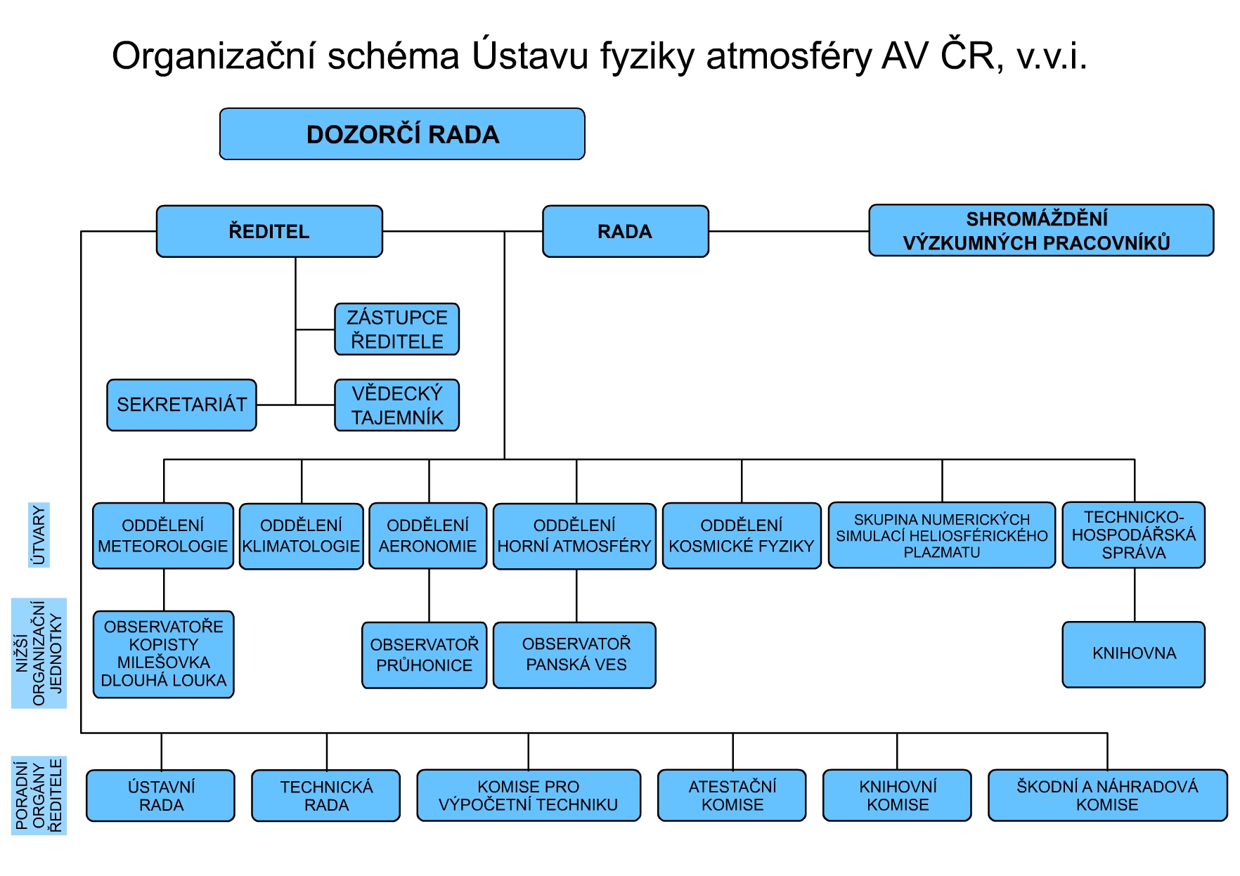 org struktura