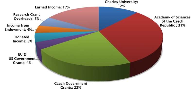 Pie chart showing CERGE-EI income
