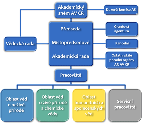 Struktura AV ČR