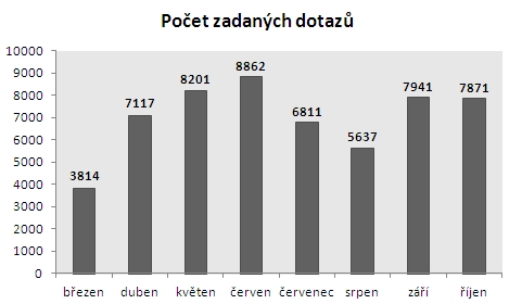 Graf_pocet-dotazu