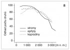 Závislost počtu druhů (odhad pomocí rarefrakce) stromů, epifytů a kapradin na nadmořské výšce na Kinabalu (4 095 m). Podle: J. A. Grytnes a J. H. Beaman (2006)